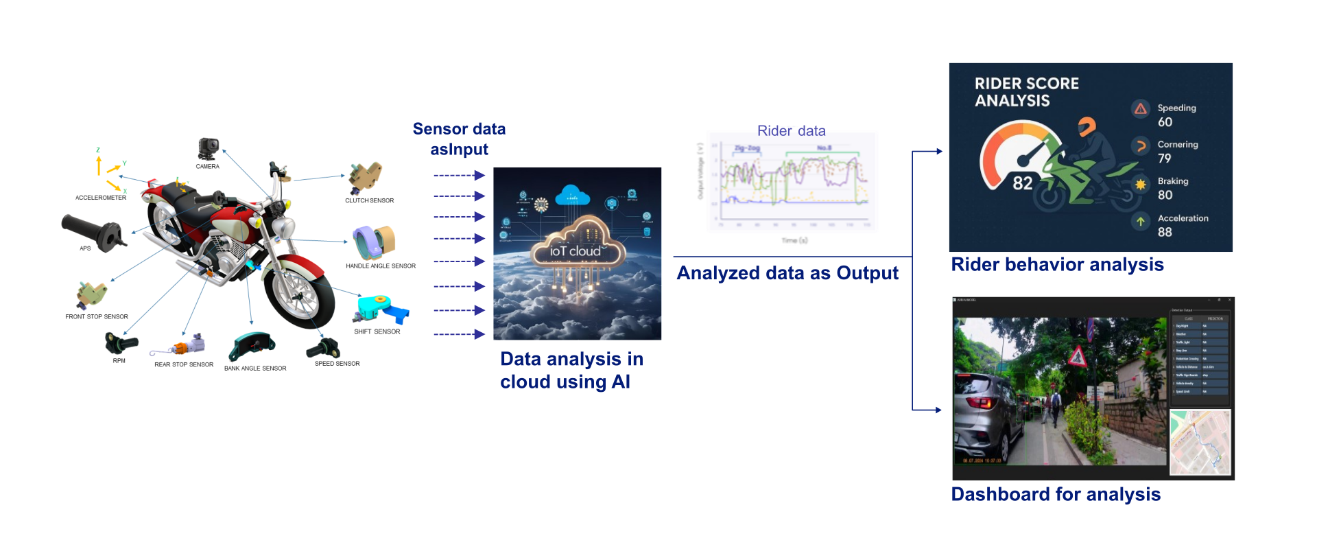 Explanation of Data Flow in Cloud Systems
