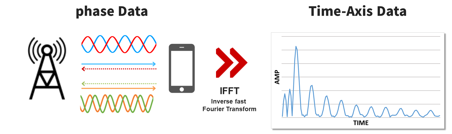 PBR phase data → IFFT (inverse Fourier transform) → time-domain data