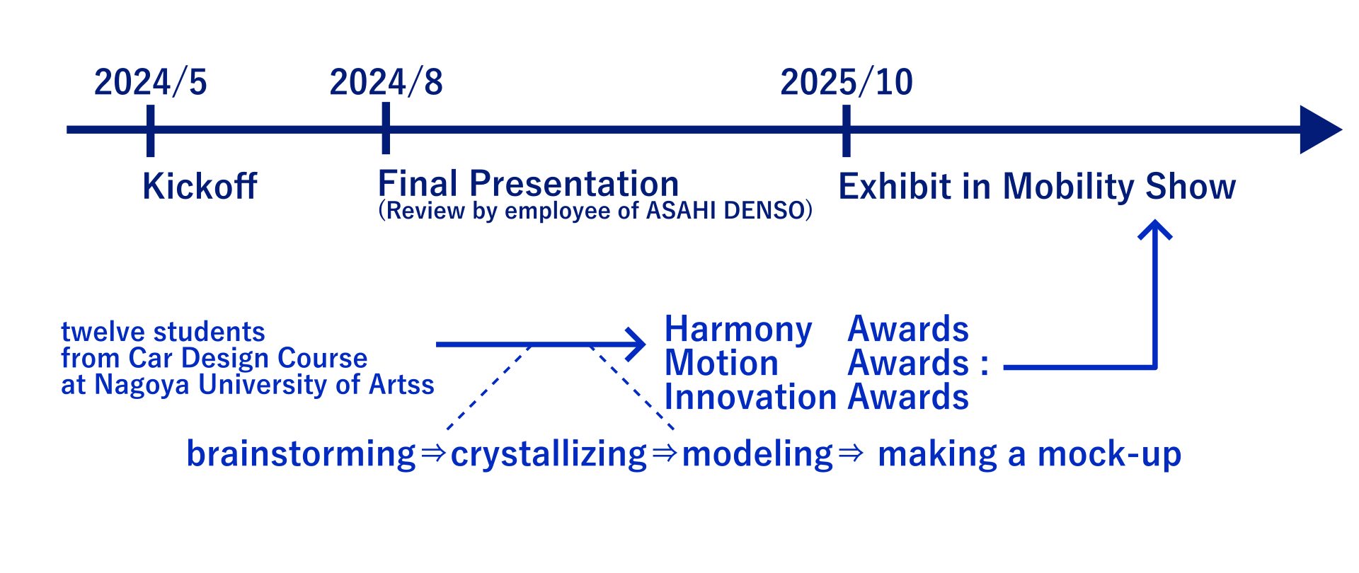 Timeline for Industry-Academia Collaboration Projects