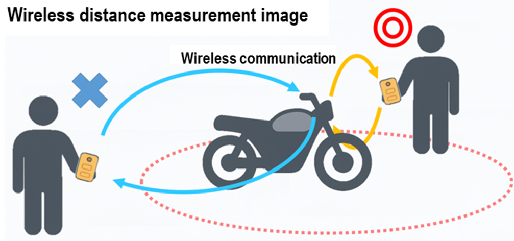 Proximity-based authentication: a distant thief is denied, while the nearby owner is authenticated.